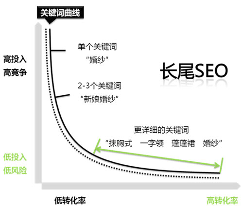 关键词转化