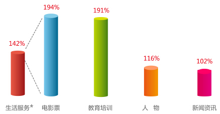 移动搜索用户需求变化情况