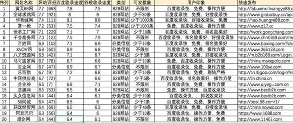 seo排名效果