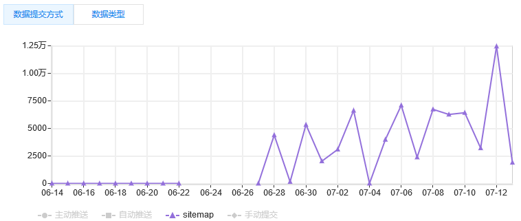 sitemap所提取的url数量