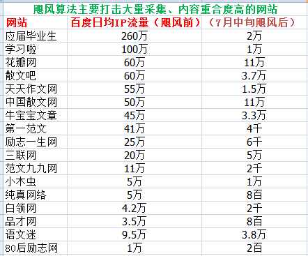 飓风算法